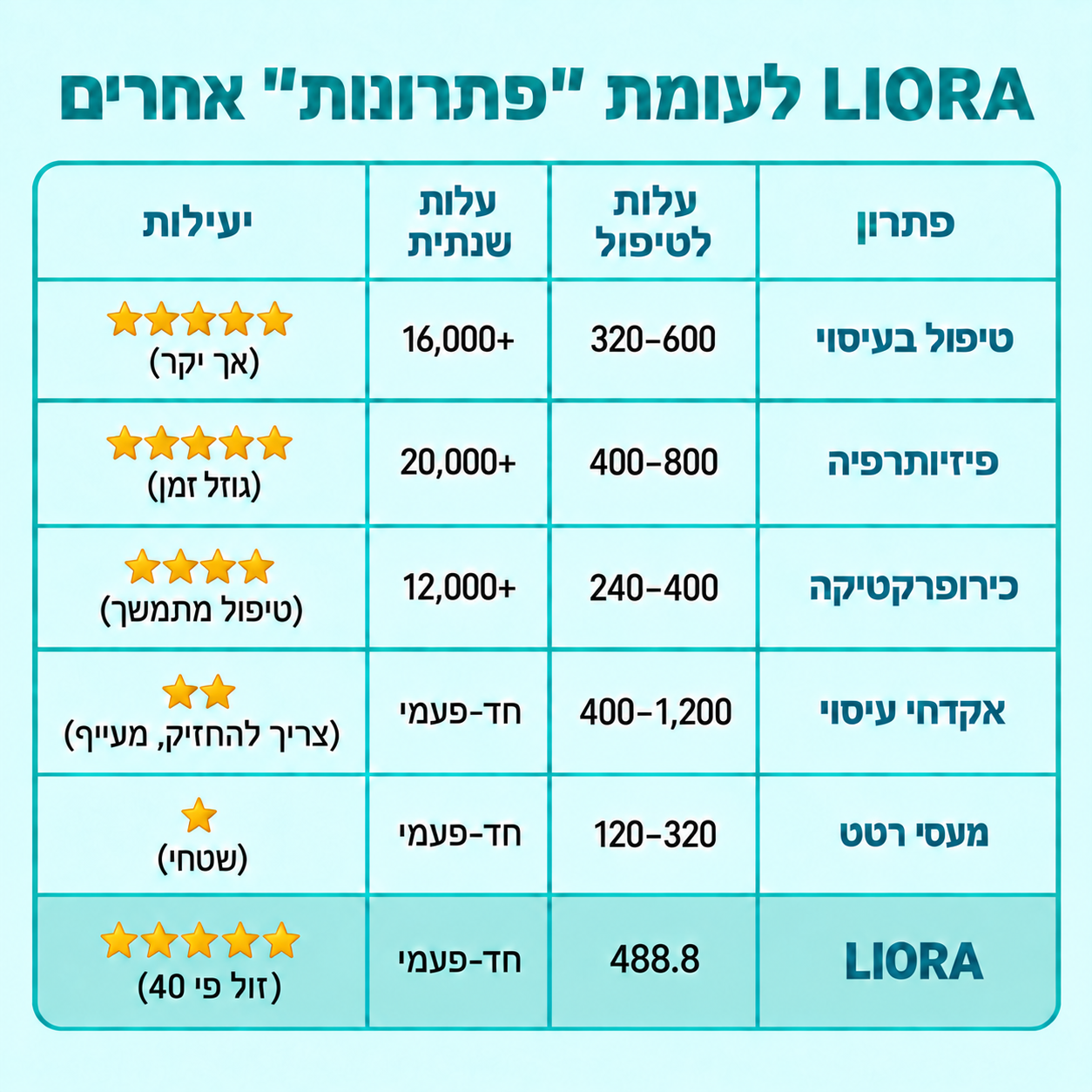 טבלת השוואת עלויות של LIORA